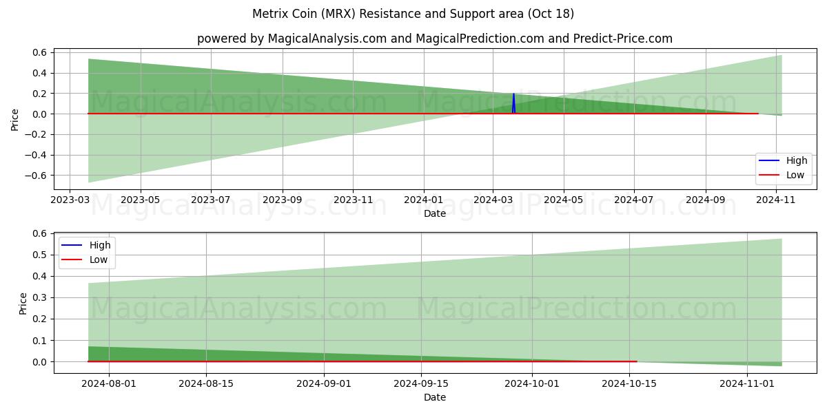  Metrix Coin (MRX) Support and Resistance area (18 Oct) 