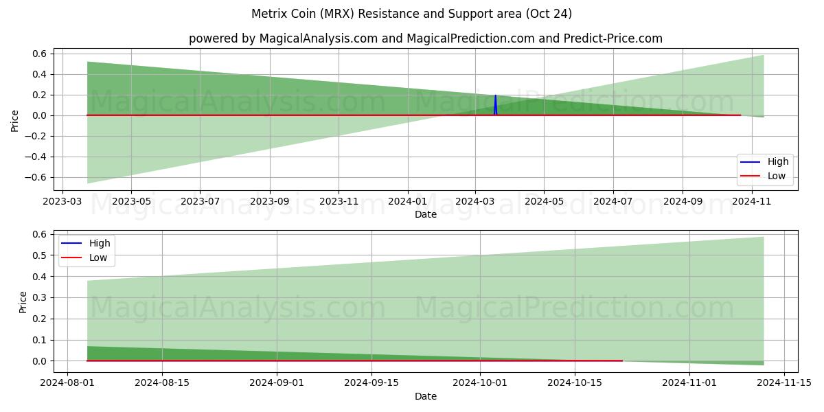  Metrix Coin (MRX) Support and Resistance area (24 Oct) 