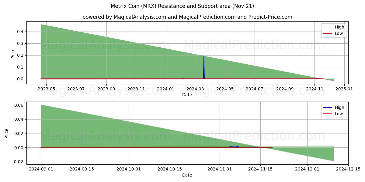  Metrix Coin (MRX) Support and Resistance area (21 Nov) 