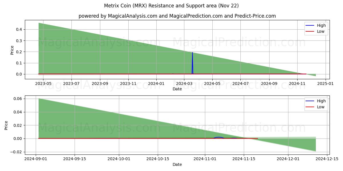  Pièce Métrix (MRX) Support and Resistance area (22 Nov) 