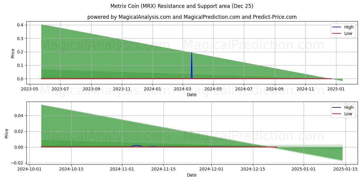  Pièce Métrix (MRX) Support and Resistance area (25 Dec) 