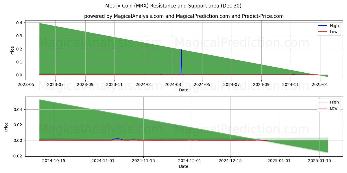  Metrix mønt (MRX) Support and Resistance area (30 Dec) 