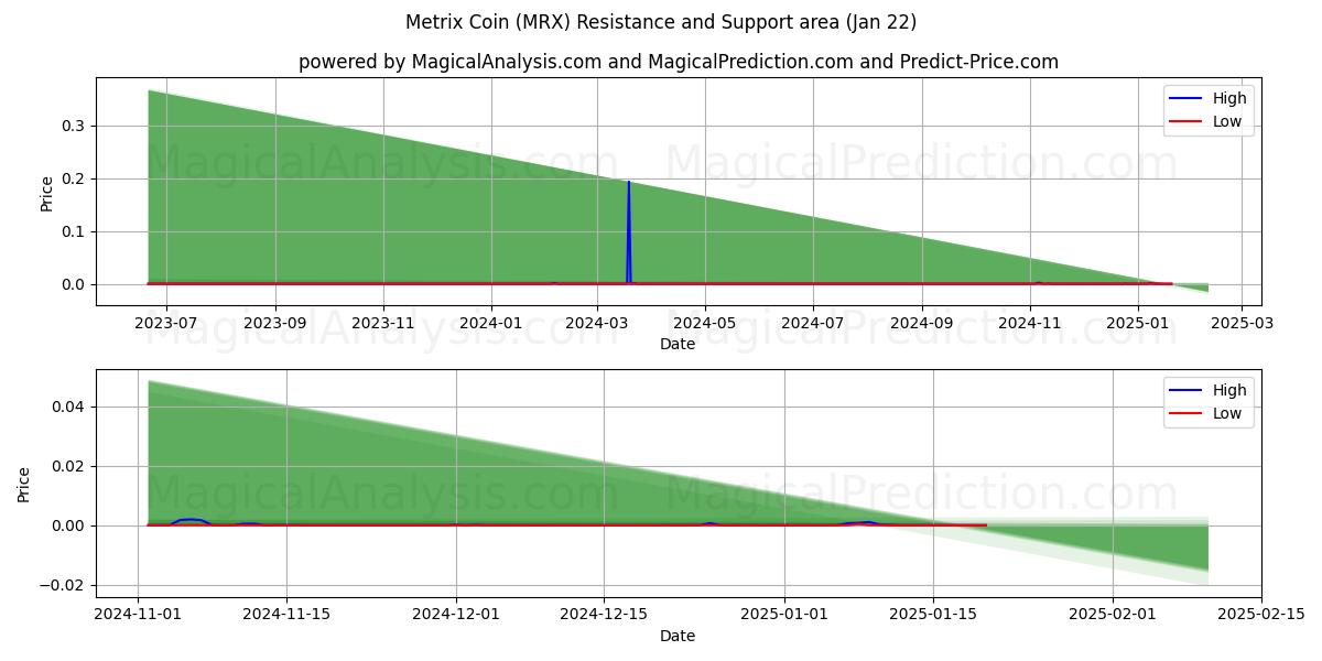  Metrix mynt (MRX) Support and Resistance area (22 Jan) 