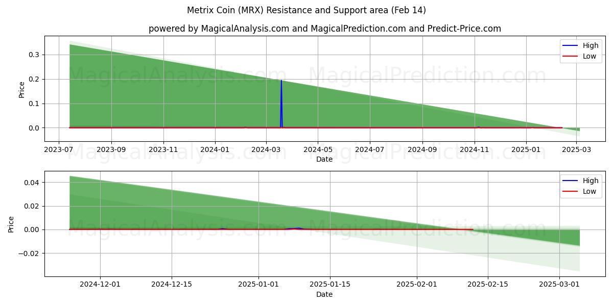  Pièce Métrix (MRX) Support and Resistance area (30 Jan) 