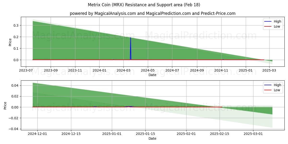  Metrix Coin (MRX) Support and Resistance area (18 Feb) 