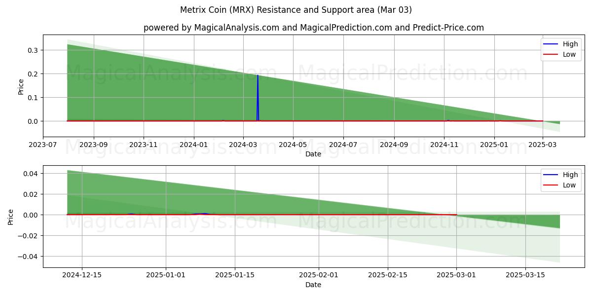  Монета Метрикс (MRX) Support and Resistance area (03 Mar) 