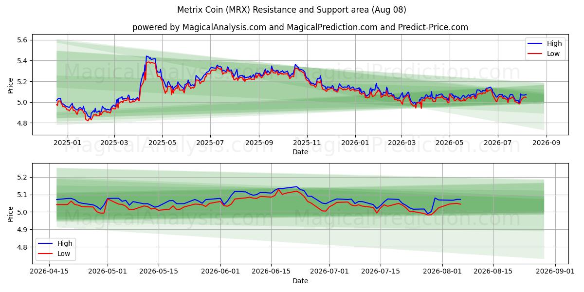  Moeda Metrix (MRX) Support and Resistance area (07 Aug) 