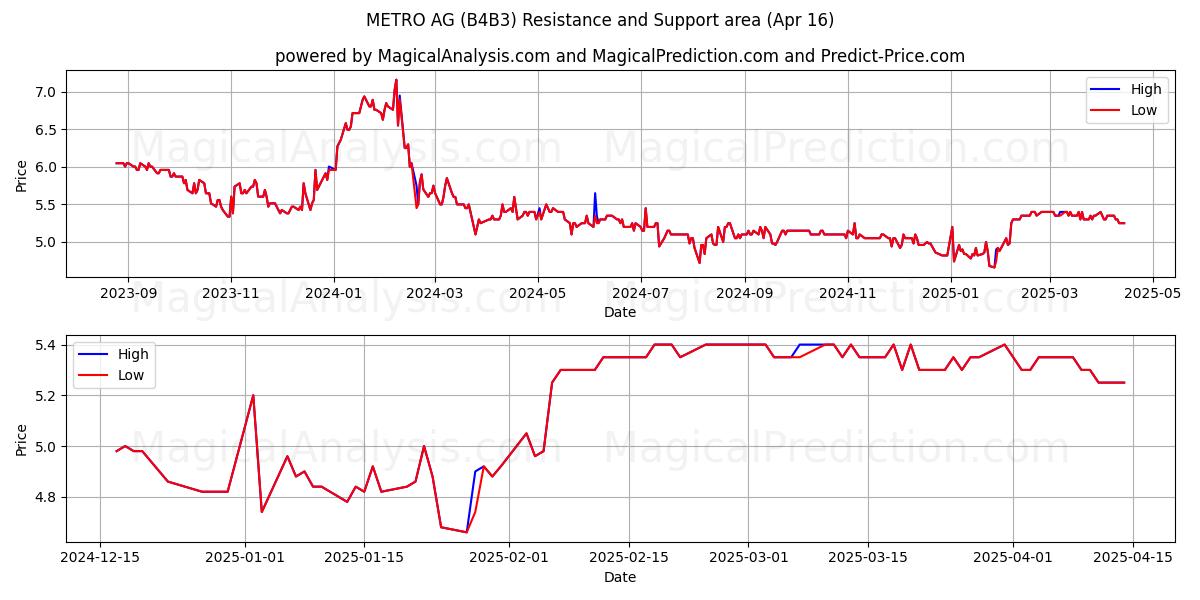  METRO AG (B4B3) Support and Resistance area (16 Apr) 