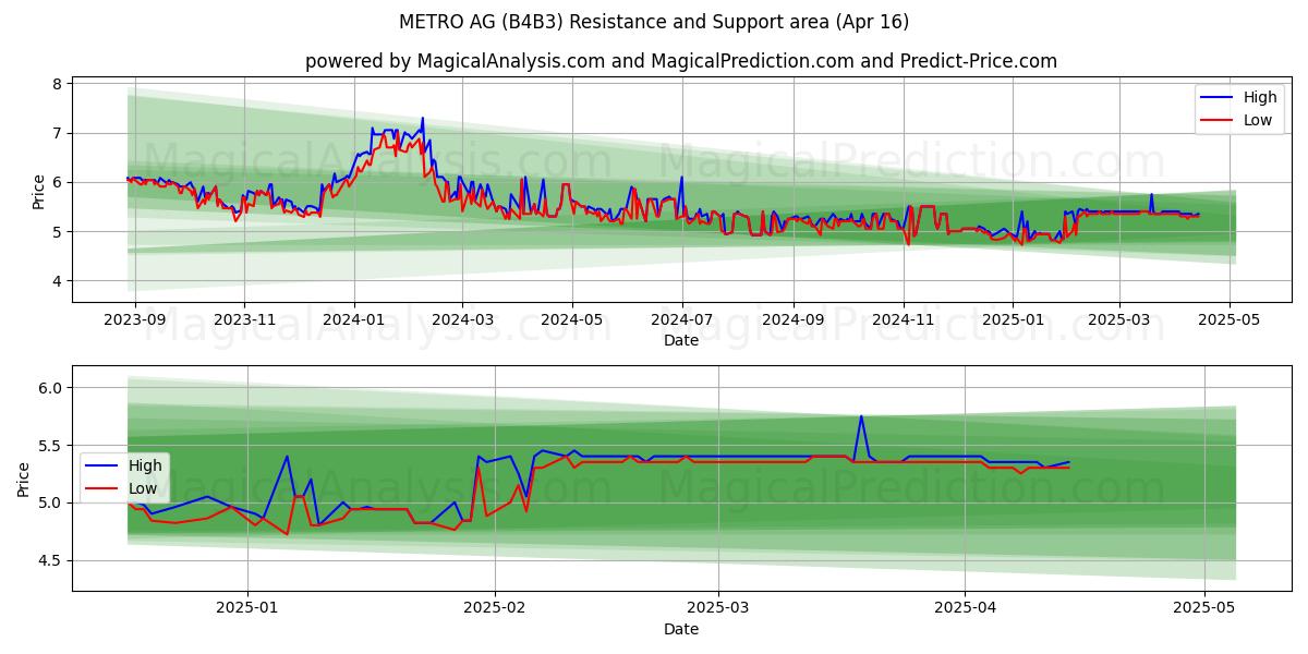  METRO AG (B4B3) Support and Resistance area (16 Apr) 