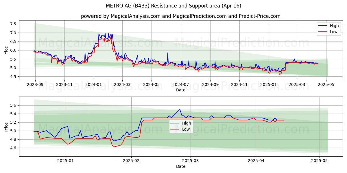  METRO AG (B4B3) Support and Resistance area (16 Apr) 