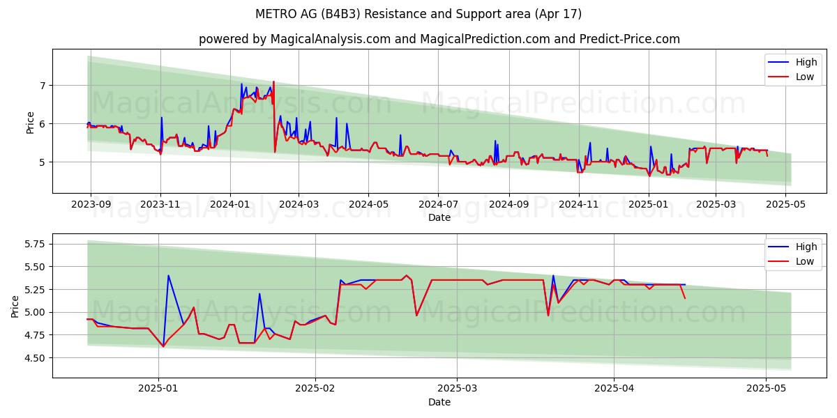  METRO AG (B4B3) Support and Resistance area (17 Apr) 