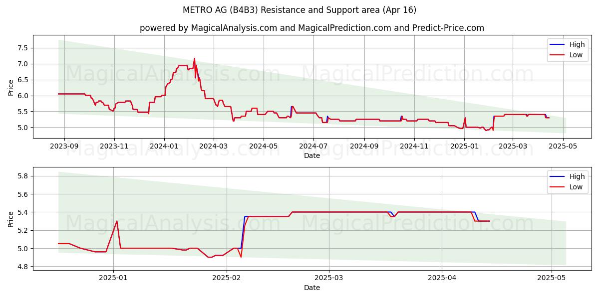  METRO AG (B4B3) Support and Resistance area (16 Apr) 