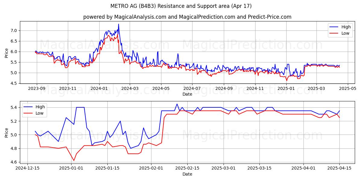  METRO AG (B4B3) Support and Resistance area (17 Apr) 