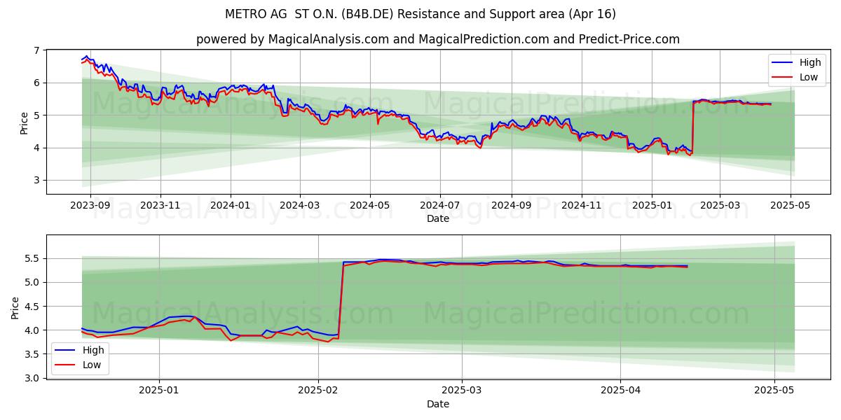  METRO AG  ST O.N. (B4B.DE) Support and Resistance area (16 Apr) 