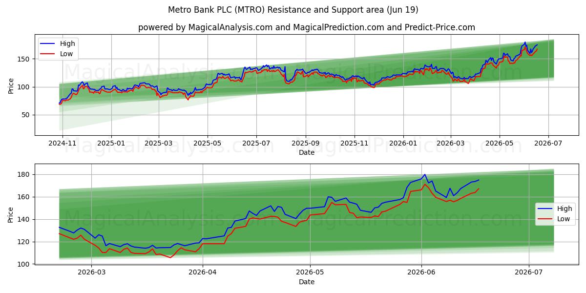  Metro Bank PLC (MTRO) Support and Resistance area (18 Jun) 