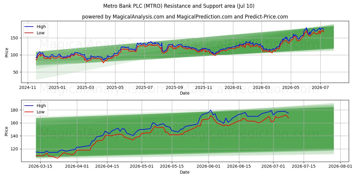  Metro Bank PLC (MTRO) Support and Resistance area (25 Jun) 