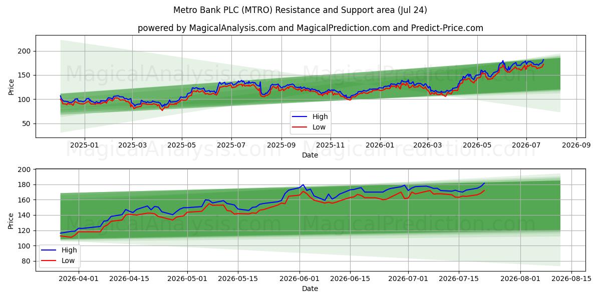  Metro Bank PLC (MTRO) Support and Resistance area (23 Jul) 