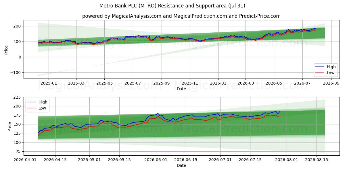  Metro Bank PLC (MTRO) Support and Resistance area (30 Jul) 