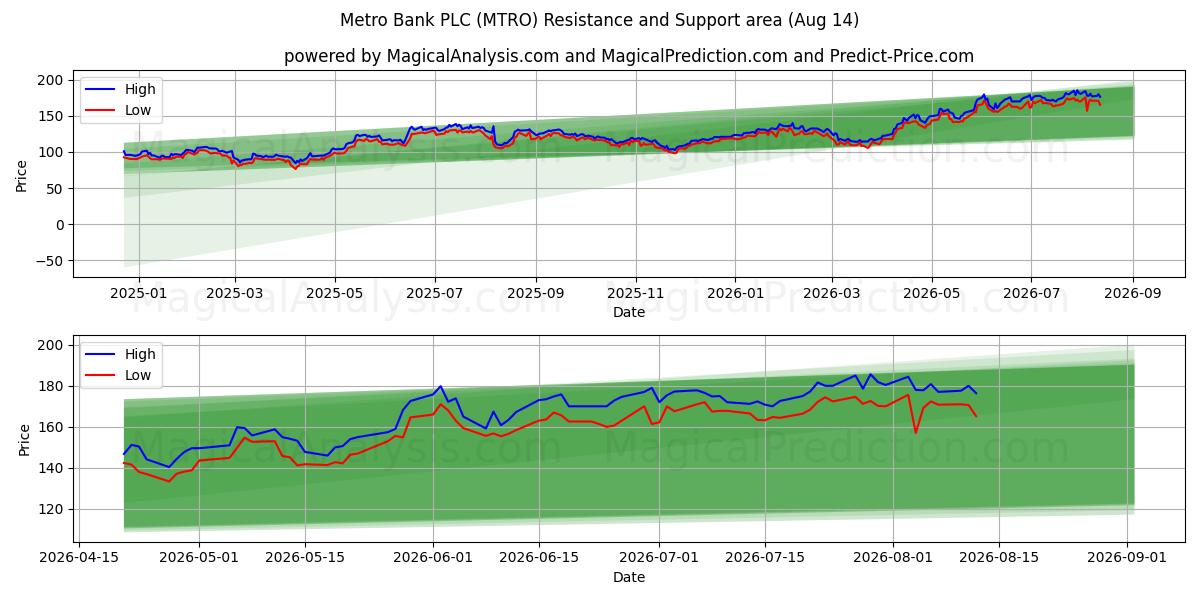  Metro Bank PLC (MTRO) Support and Resistance area (13 Aug) 