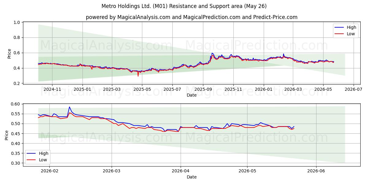  Metro Holdings Ltd. (M01) Support and Resistance area (25 May) 