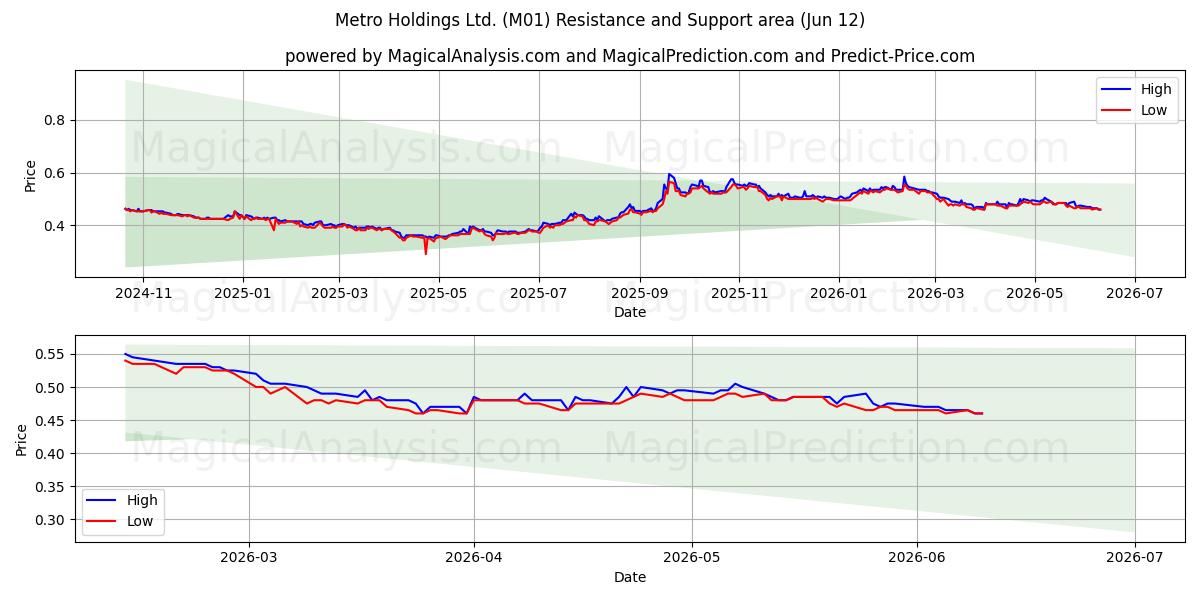  Metro Holdings Ltd. (M01) Support and Resistance area (09 Jun) 