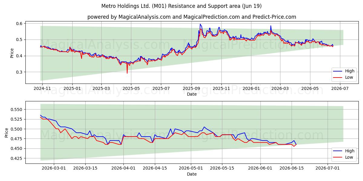  Metro Holdings Ltd. (M01) Support and Resistance area (18 Jun) 