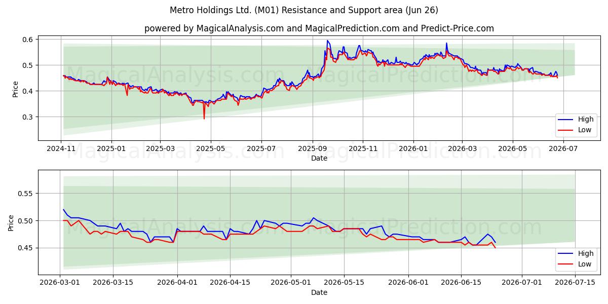  Metro Holdings Ltd. (M01) Support and Resistance area (25 Jun) 