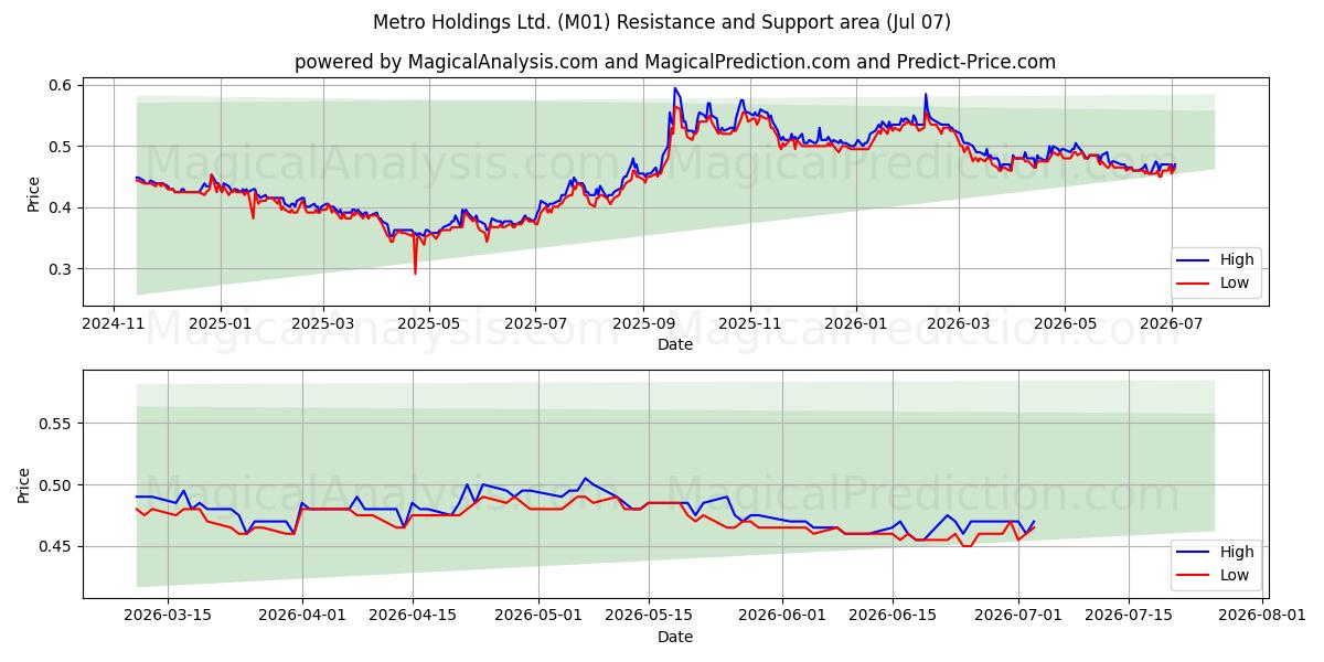  Metro Holdings Ltd. (M01) Support and Resistance area (06 Jul) 