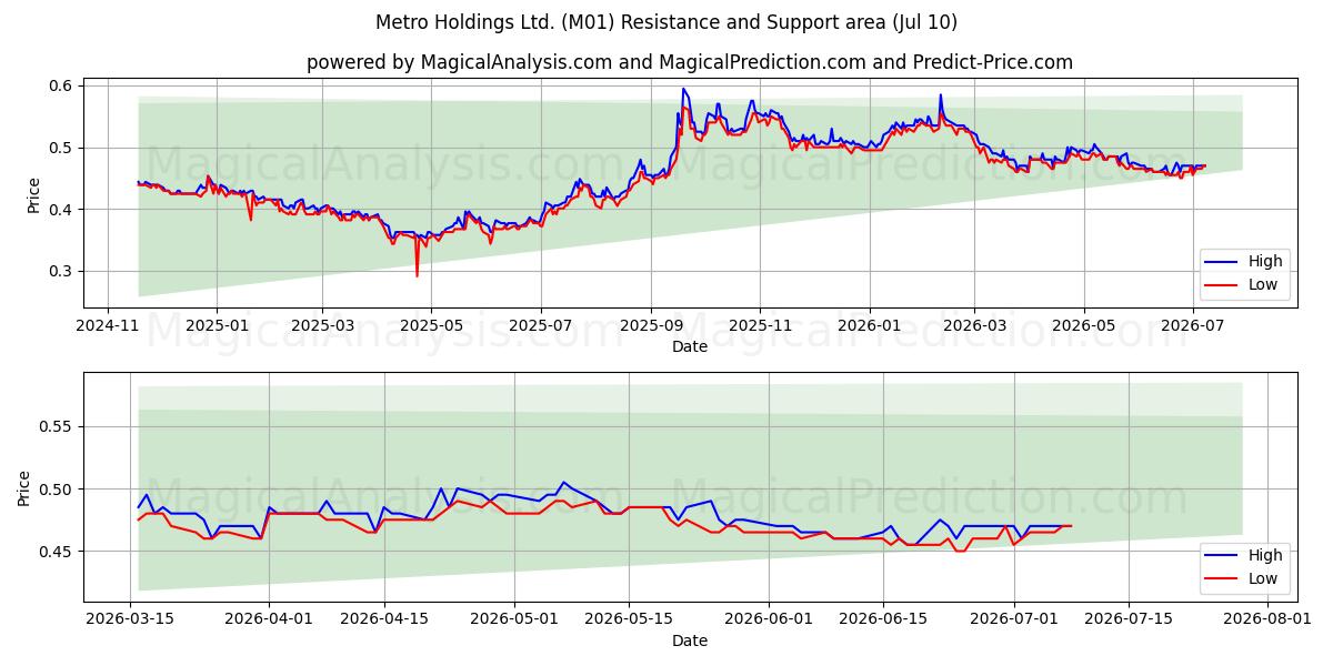  Metro Holdings Ltd. (M01) Support and Resistance area (09 Jul) 