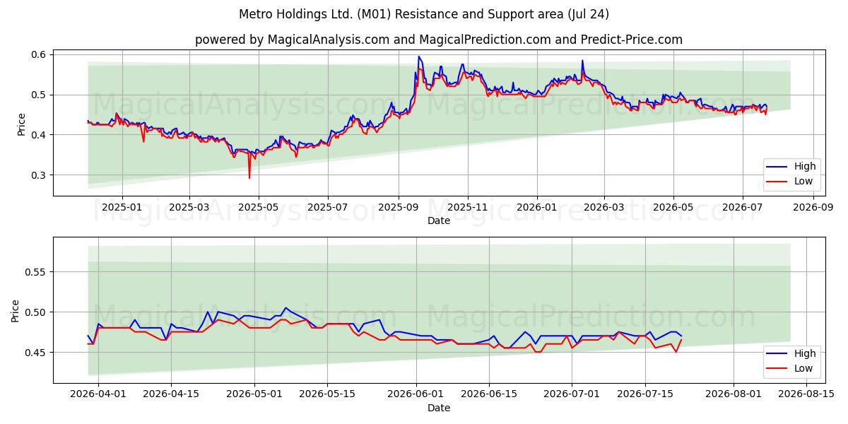  Metro Holdings Ltd. (M01) Support and Resistance area (23 Jul) 