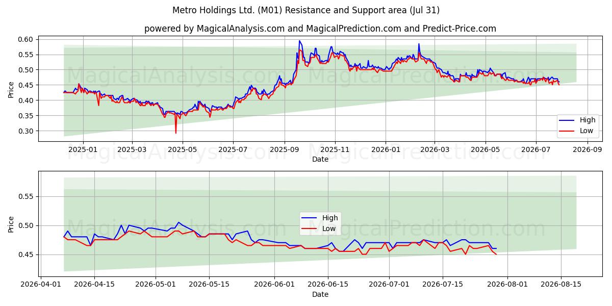  Metro Holdings Ltd. (M01) Support and Resistance area (30 Jul) 