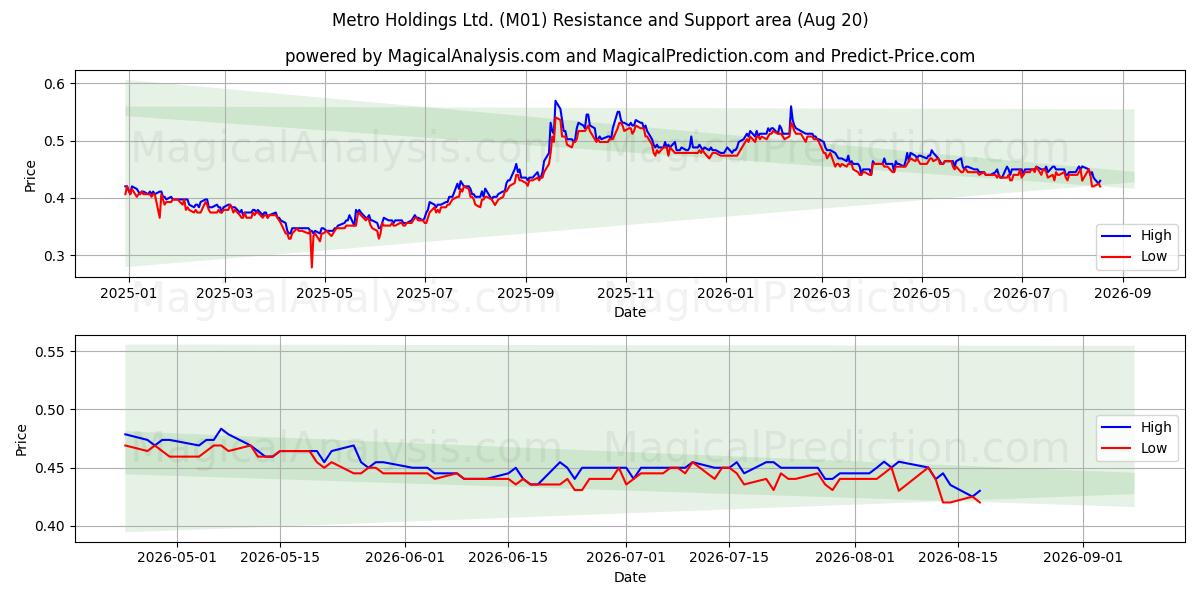  Metro Holdings Ltd. (M01) Support and Resistance area (13 Aug) 