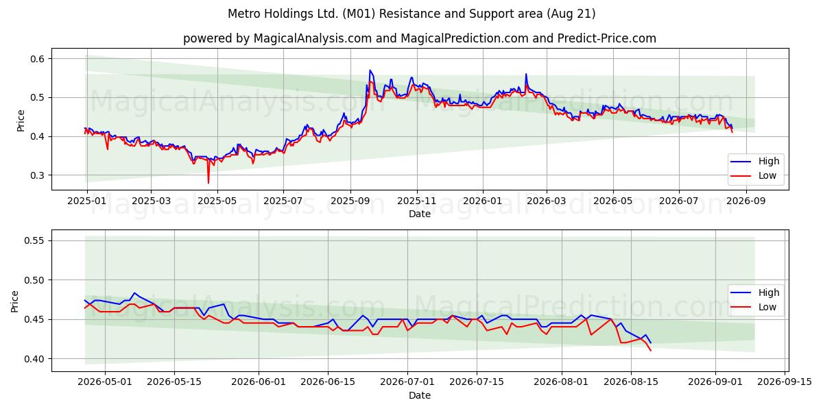  Metro Holdings Ltd. (M01) Support and Resistance area (19 Aug) 