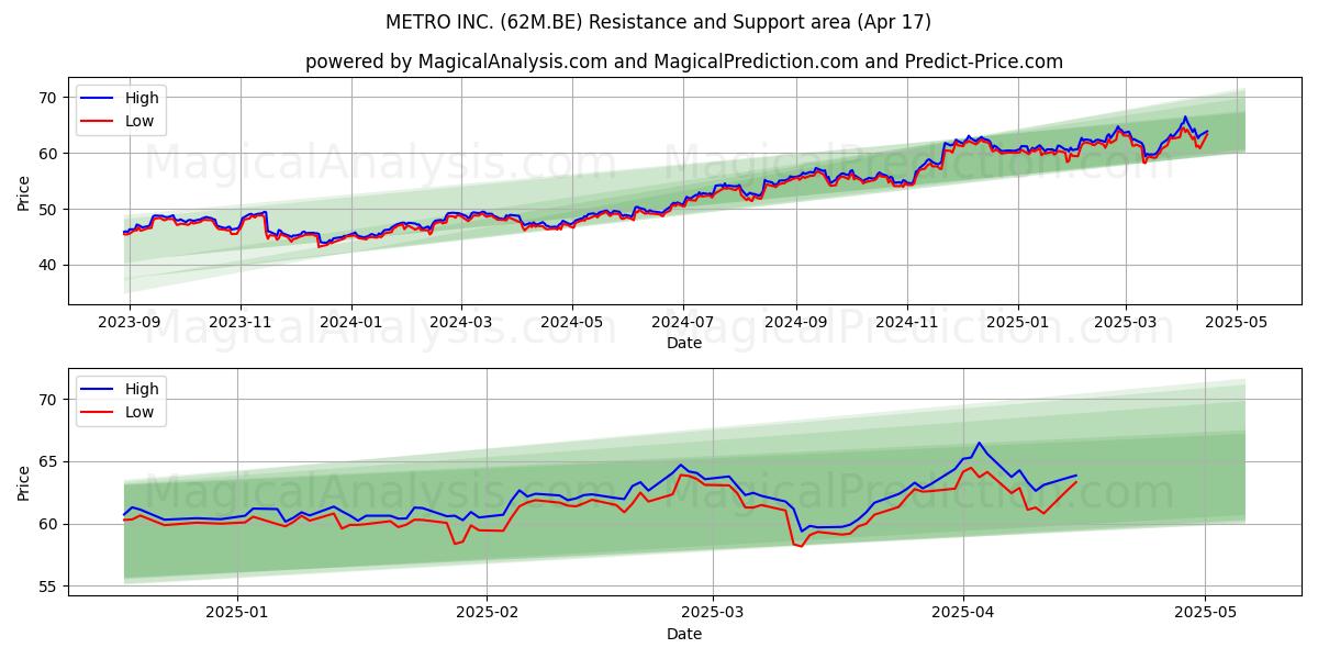  METRO INC. (62M.BE) Support and Resistance area (17 Apr) 