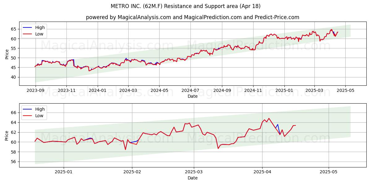  METRO INC. (62M.F) Support and Resistance area (18 Apr) 