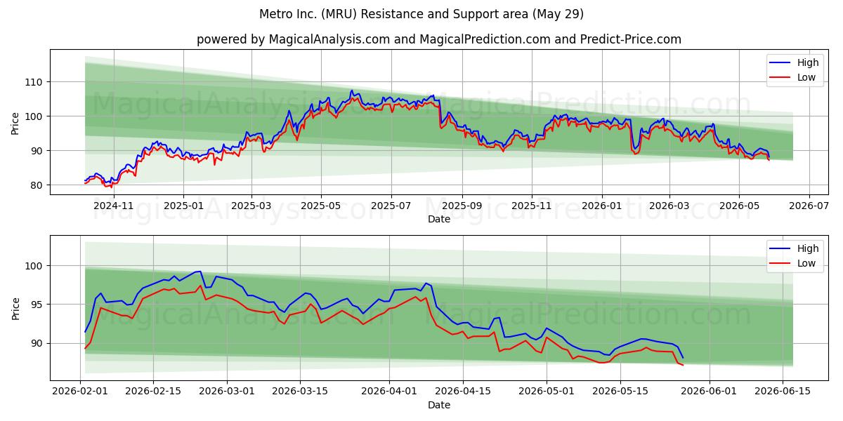  Metro Inc. (MRU) Support and Resistance area (28 May) 