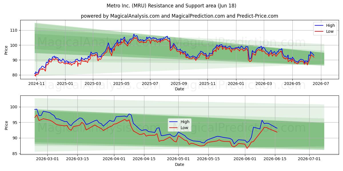  Metro Inc. (MRU) Support and Resistance area (17 Jun) 