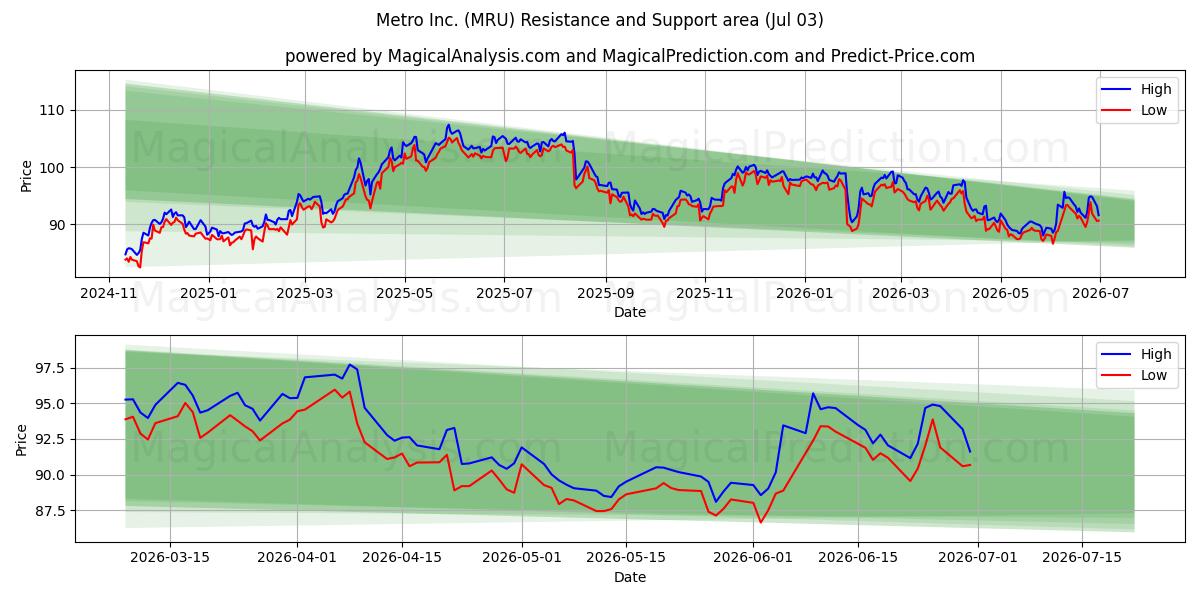  Metro Inc. (MRU) Support and Resistance area (02 Jul) 