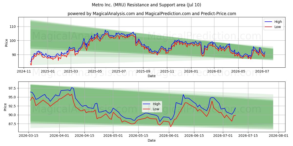  Metro Inc. (MRU) Support and Resistance area (09 Jul) 