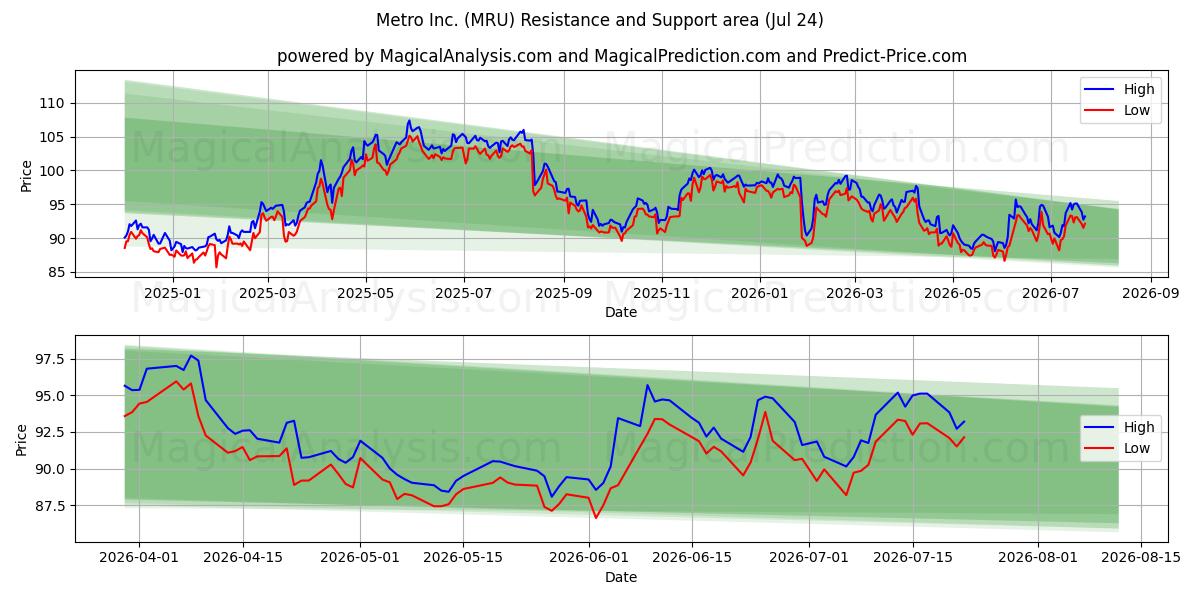  Metro Inc. (MRU) Support and Resistance area (23 Jul) 