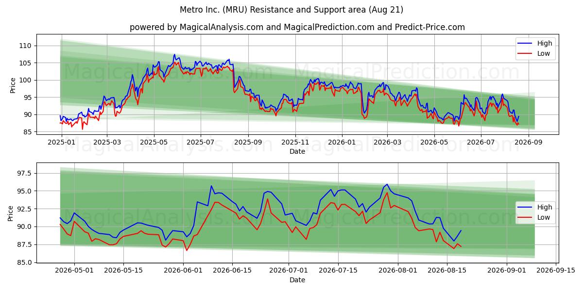  Metro Inc. (MRU) Support and Resistance area (20 Aug) 