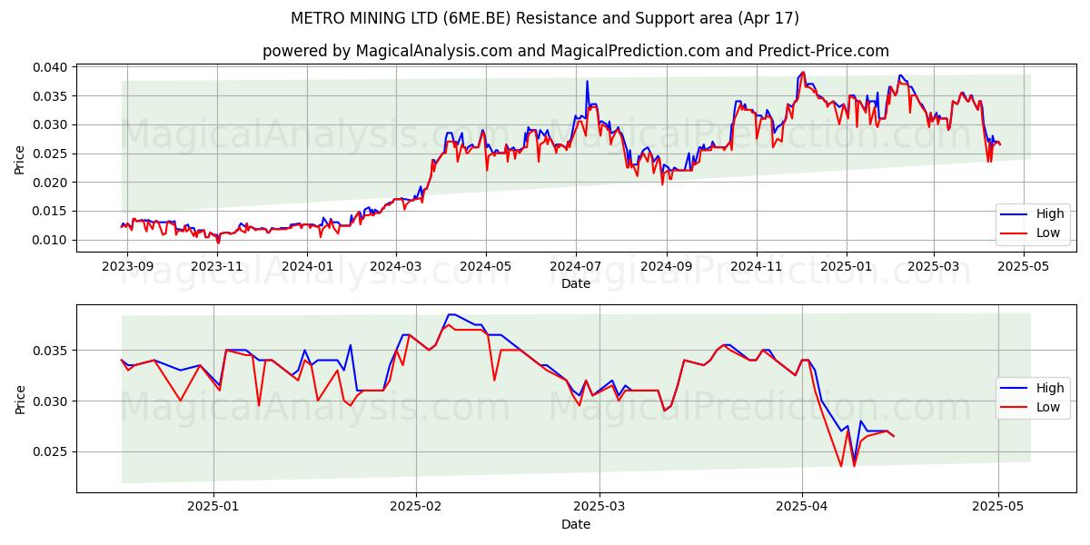  METRO MINING LTD (6ME.BE) Support and Resistance area (17 Apr) 