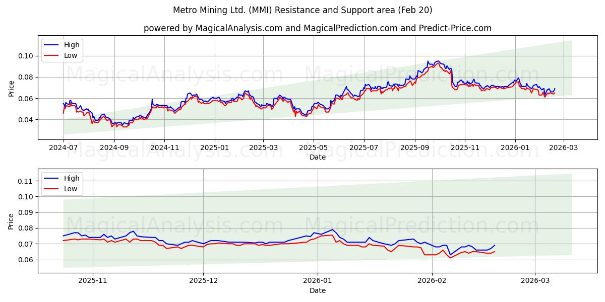  Metro Mining Ltd. (MMI) Support and Resistance area (19 Feb) 