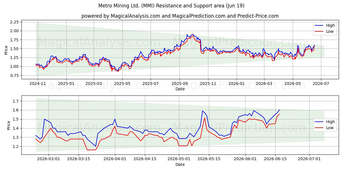  Metro Mining Ltd. (MMI) Support and Resistance area (18 Jun) 