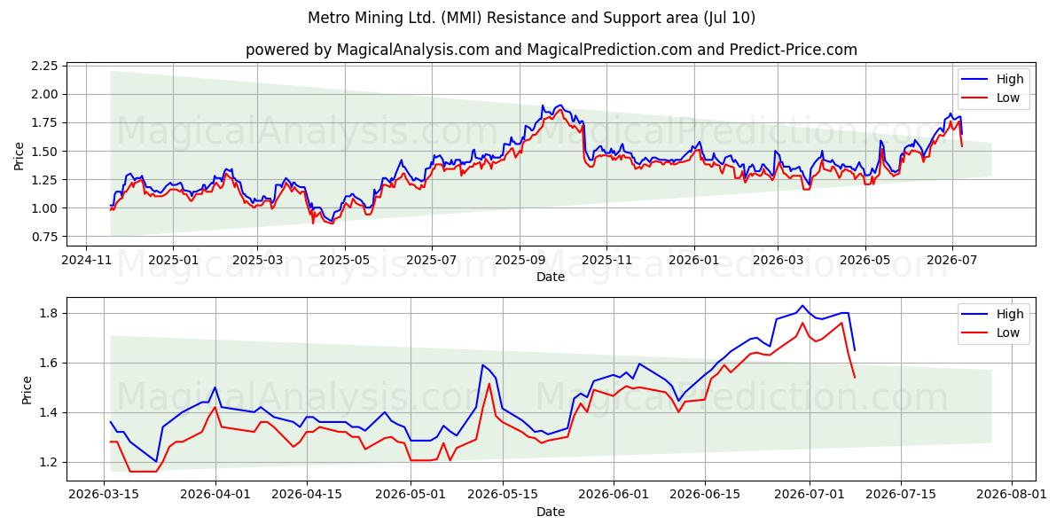  Metro Mining Ltd. (MMI) Support and Resistance area (09 Jul) 