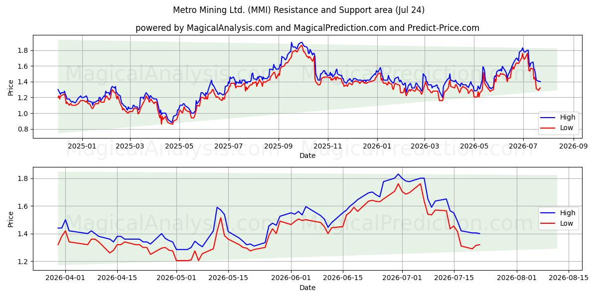  Metro Mining Ltd. (MMI) Support and Resistance area (23 Jul) 