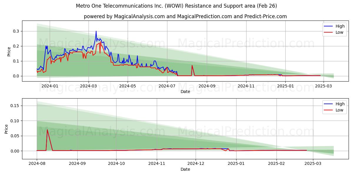  Metro One Telecommunications Inc. (WOWI) Support and Resistance area (27 Feb) 