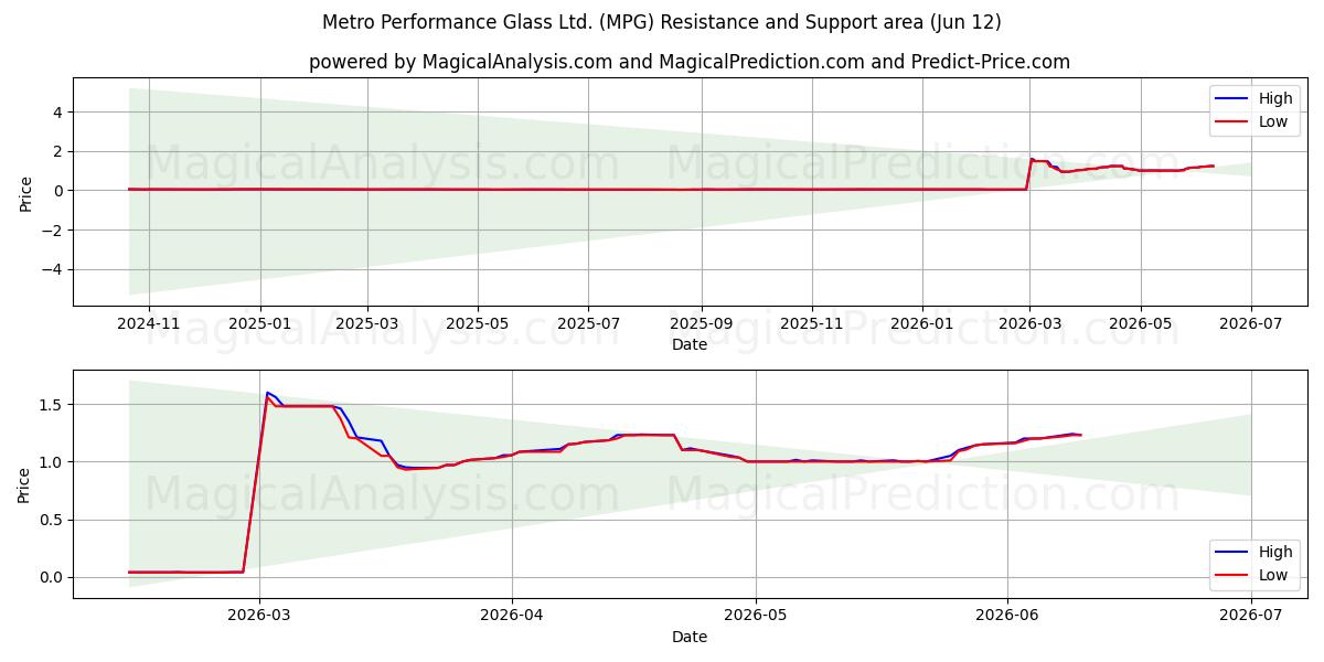  Metro Performance Glass Ltd. (MPG) Support and Resistance area (10 Jun) 