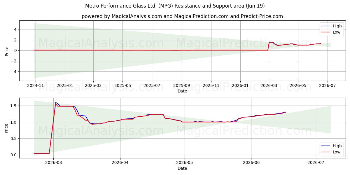  Metro Performance Glass Ltd. (MPG) Support and Resistance area (18 Jun) 
