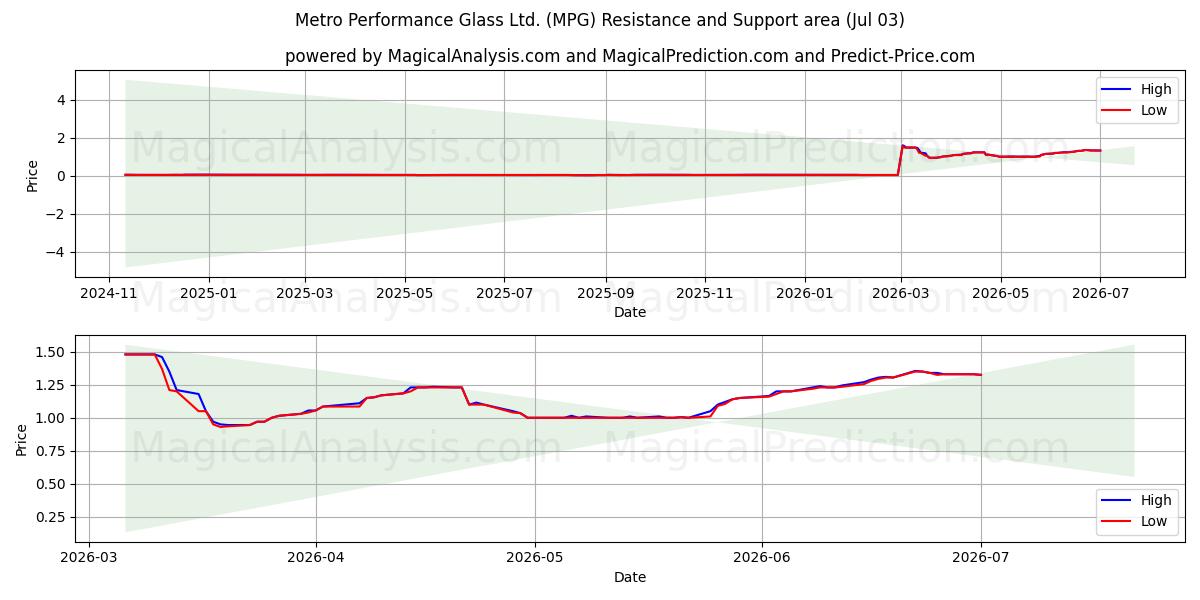 Metro Performance Glass Ltd. (MPG) Support and Resistance area (02 Jul) 